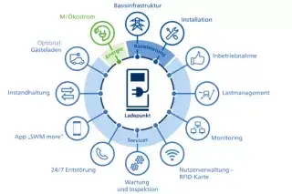 Grafik Serviceleistungen SWM Grafik Serviceleistungen SWM